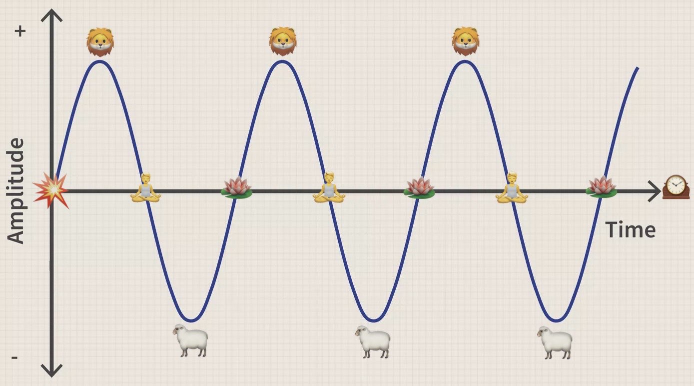A Sine Wave with Legend Emojis Applied